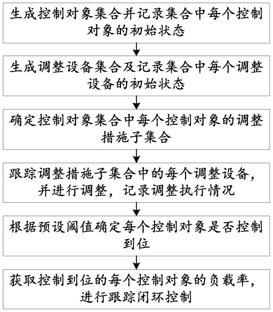 A tracking closed-loop control method and system for power grid safety auxiliary decision-making