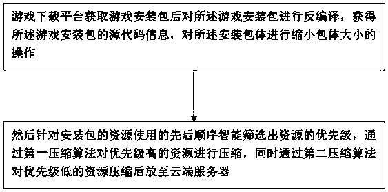 Multi-compression method and device for game installation package body and storage medium