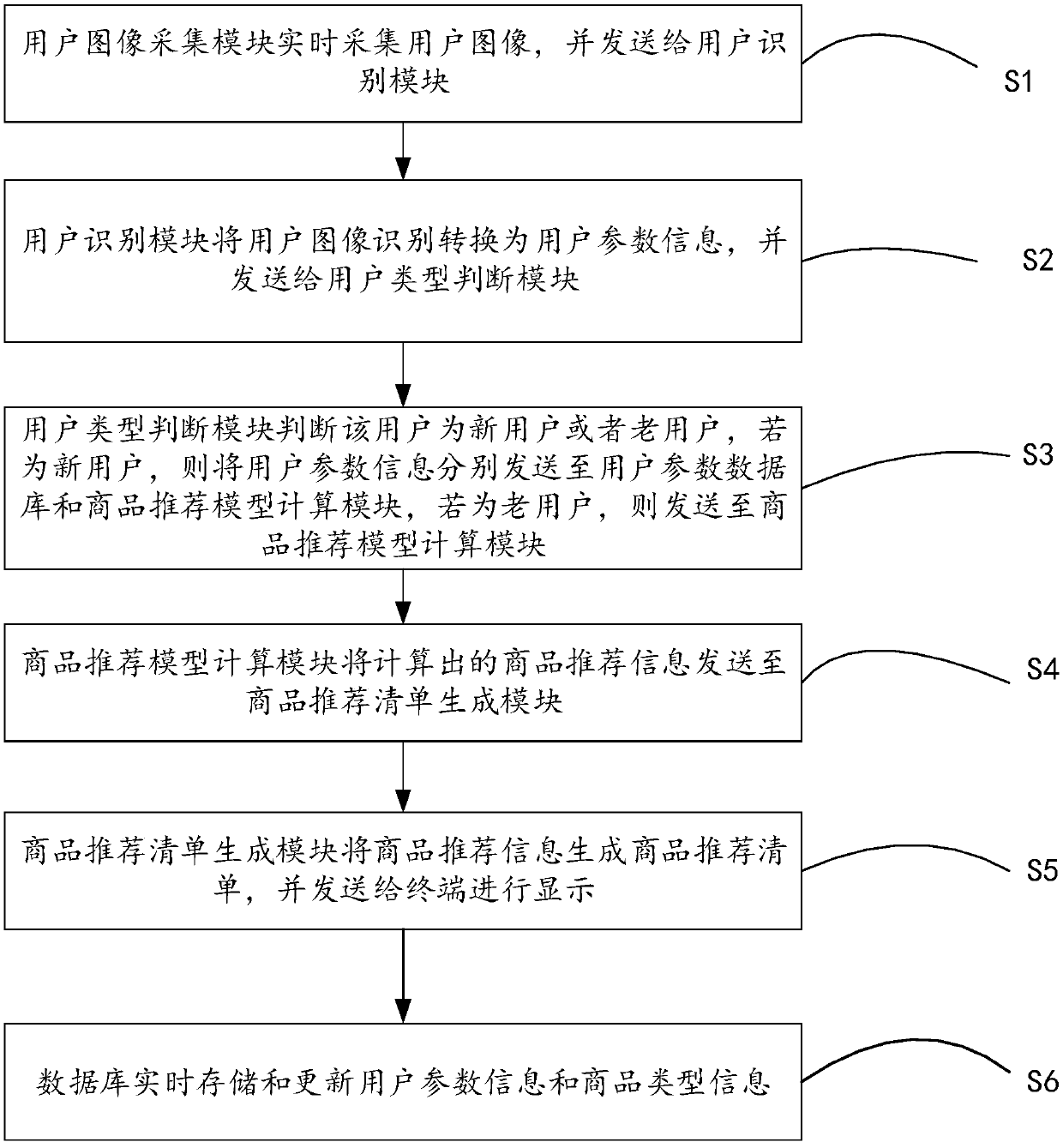 System and method for automatic recommendation of user commodity based on image identification