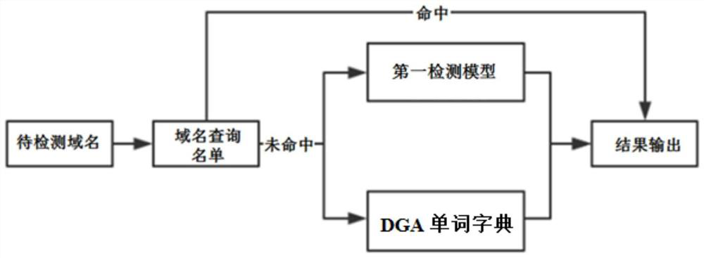 A kind of dga domain name detection method and device