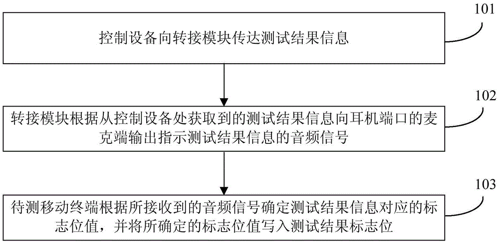 Test result write-in method and device, mobile terminal and test system