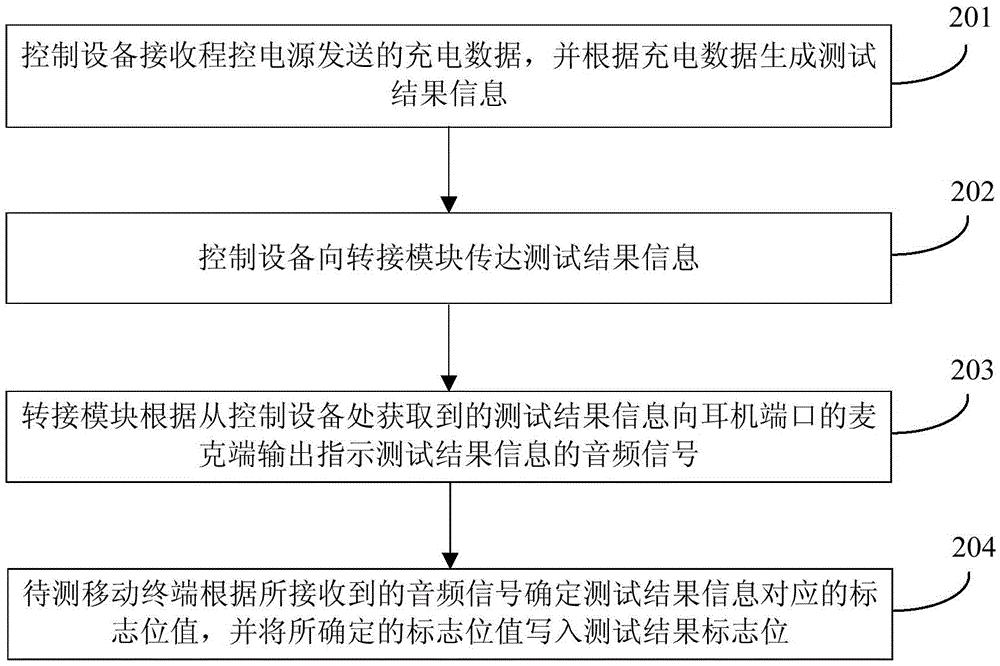 Test result write-in method and device, mobile terminal and test system