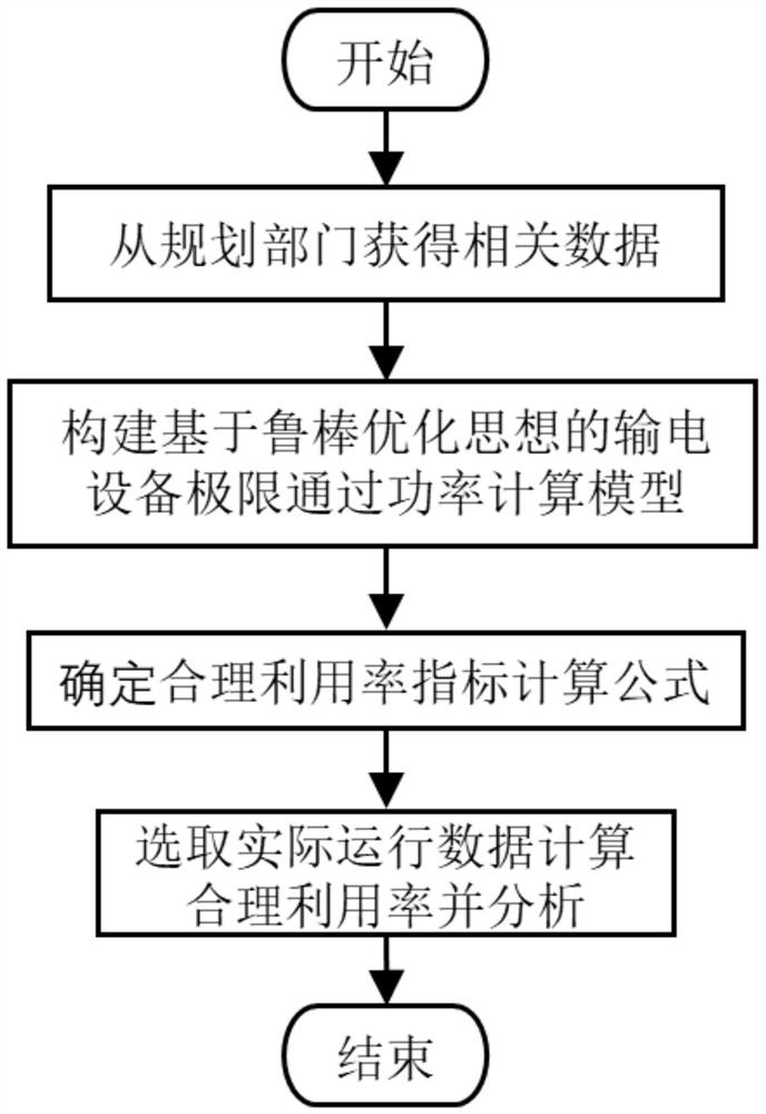 Evaluation method of limit passing power and utilization rate of transmission equipment based on robust optimization