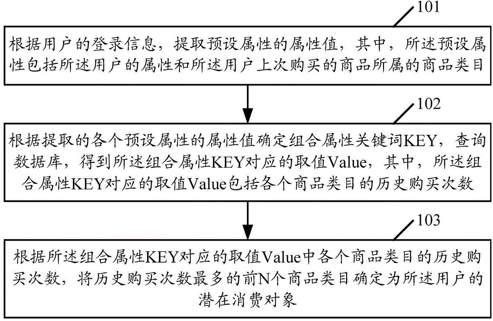 User behavior information analysis method and device thereof
