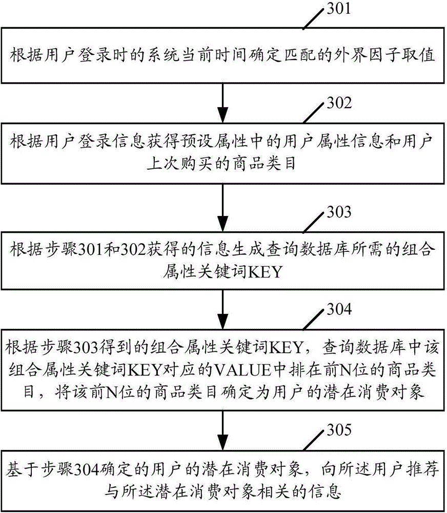 User behavior information analysis method and device thereof