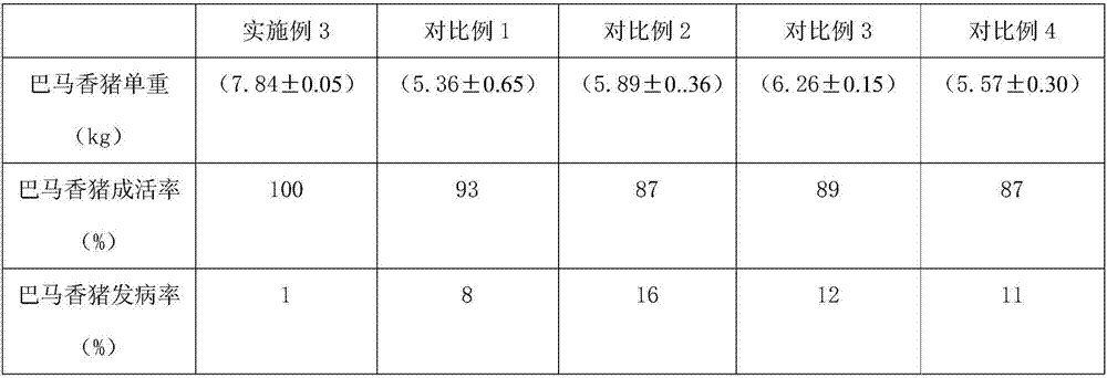 Nursing feed for Bama miniature pigs and preparation method thereof