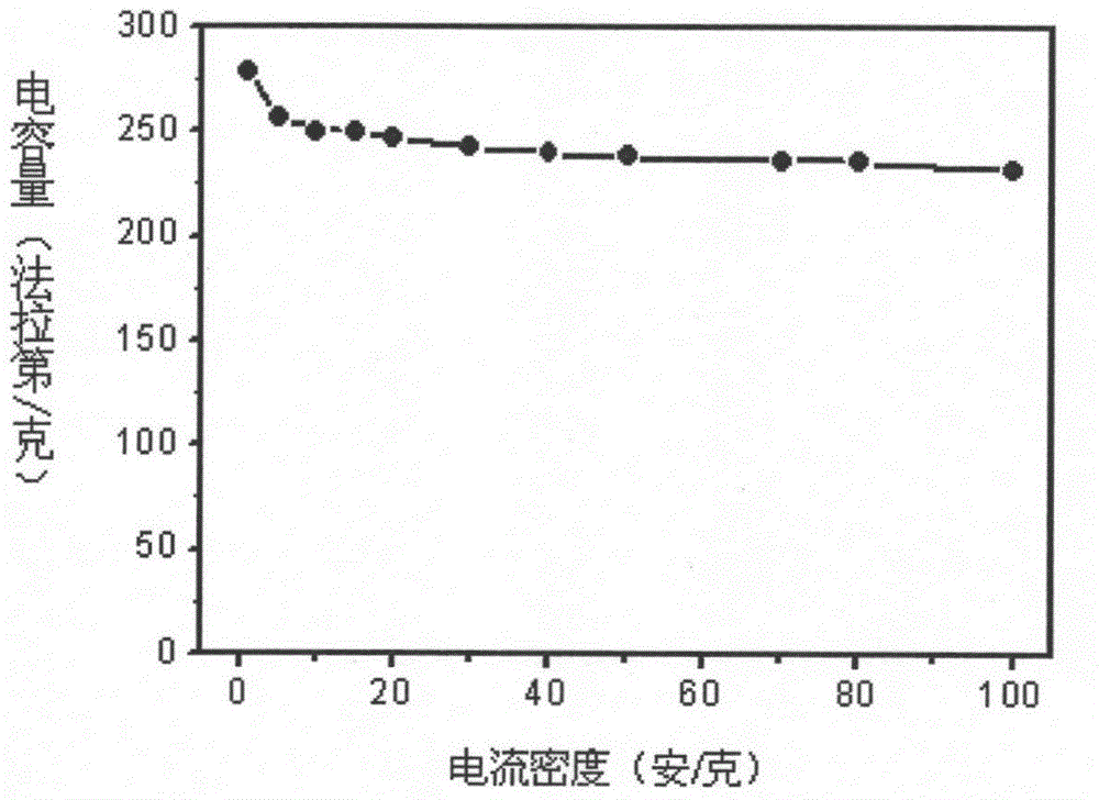 Nitrogen-sulfur double-doped mesoporous carbon electrode material as well as preparation method and application thereof