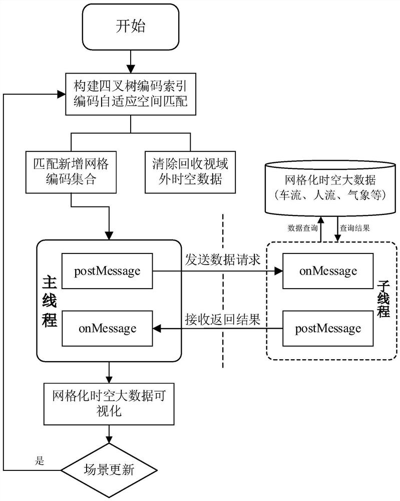 An Efficient Visualization Method and System for Space-Time Big Data Grid Coding