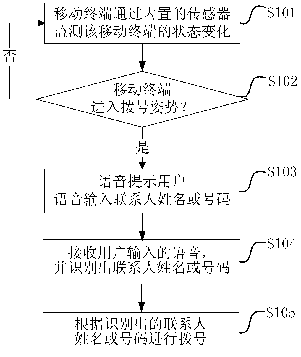 A mobile terminal and its method and device for making calls