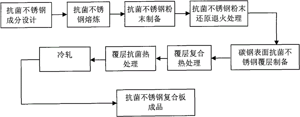 Antibacterial stainless steel composite steel plate and its manufacturing method