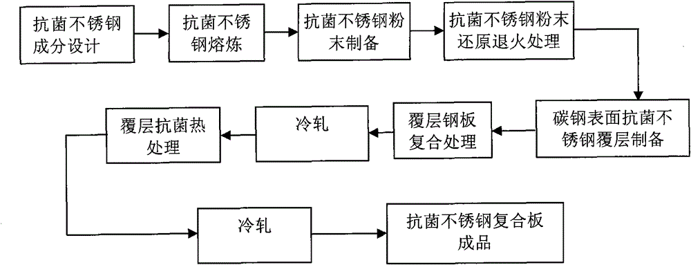 Antibacterial stainless steel composite steel plate and its manufacturing method