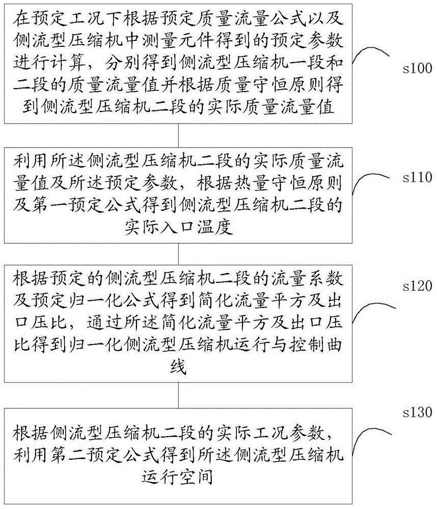 Method and system for determining the operating space of side-stream compressors operating under variable operating conditions