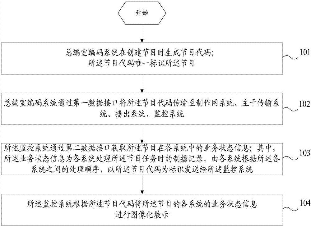 Method and system for monitoring all-station producing and broadcasting service flow