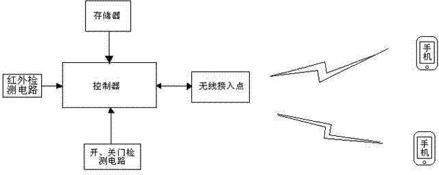 Method for reserving restrooms on motor train