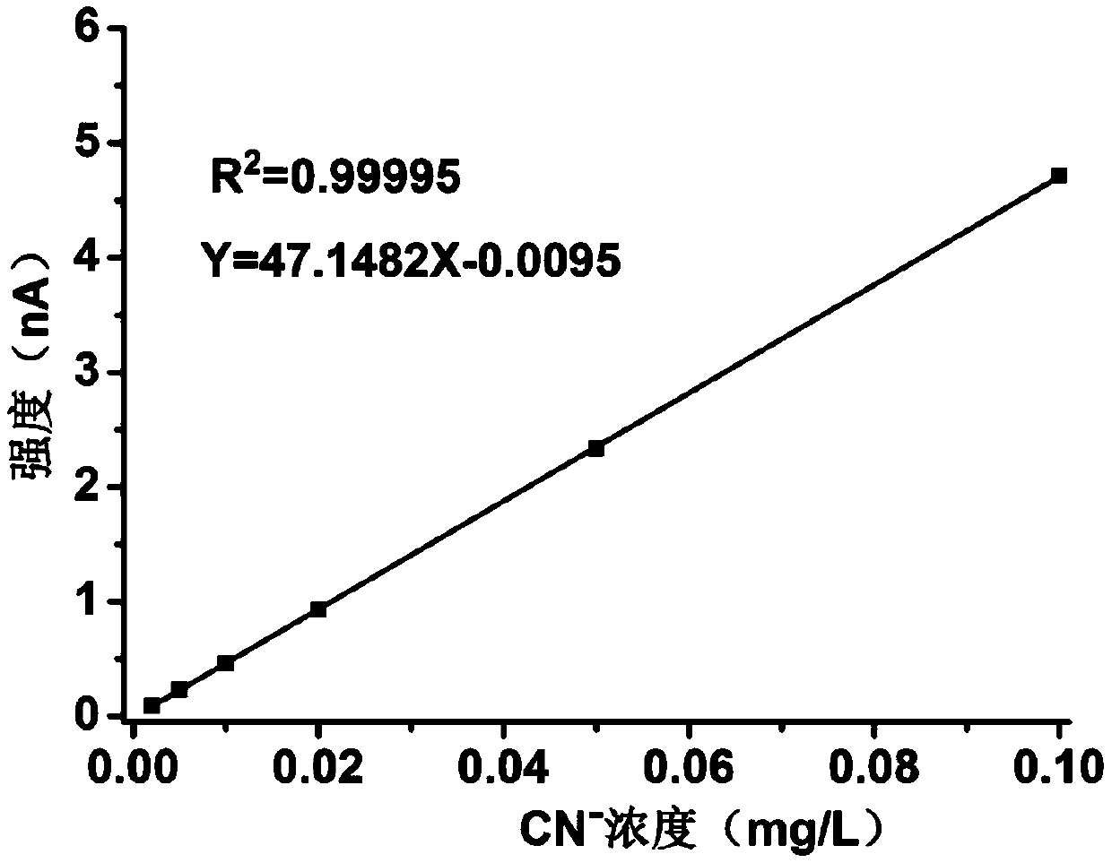 Method for determining content of cyanide in electroforming process gold product by ion chromatography