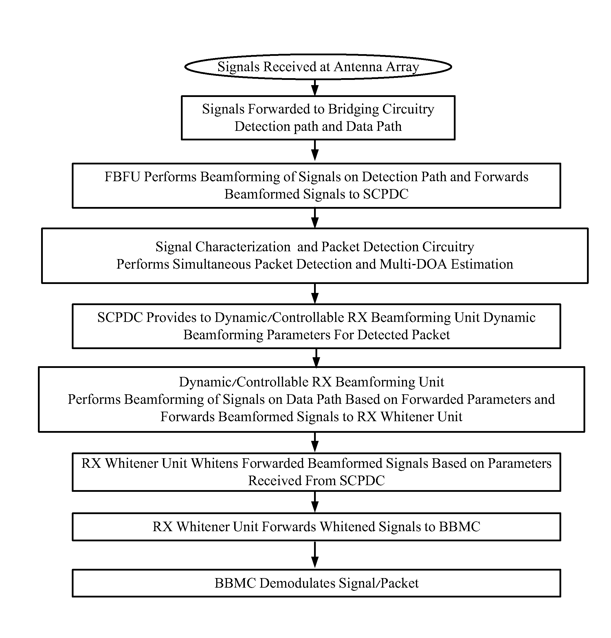 Methods Circuits Systems and Associated Computer Executable Code for Performing Beamforming Based Wireless Communication