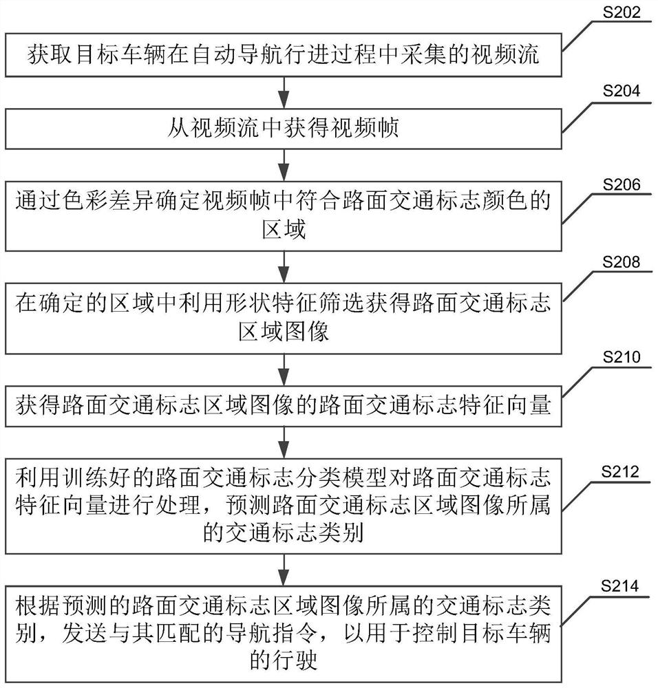 Vehicle intelligent navigation method and device, electronic equipment and storage medium