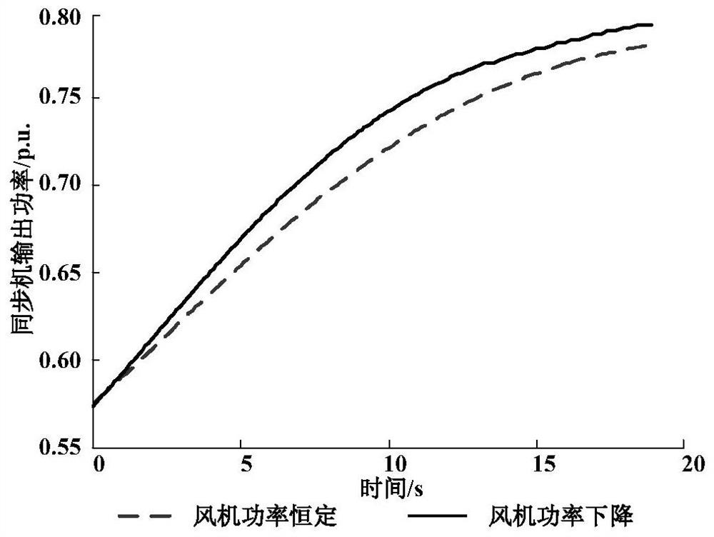 Fan stepping inertia control improvement method considering frequency response characteristics of synchronous machine