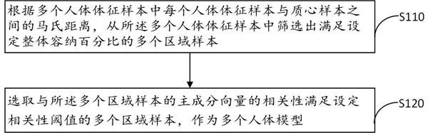 Human body model building method, device and storage medium