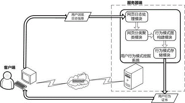 User Behavior Pattern Mining System and Method