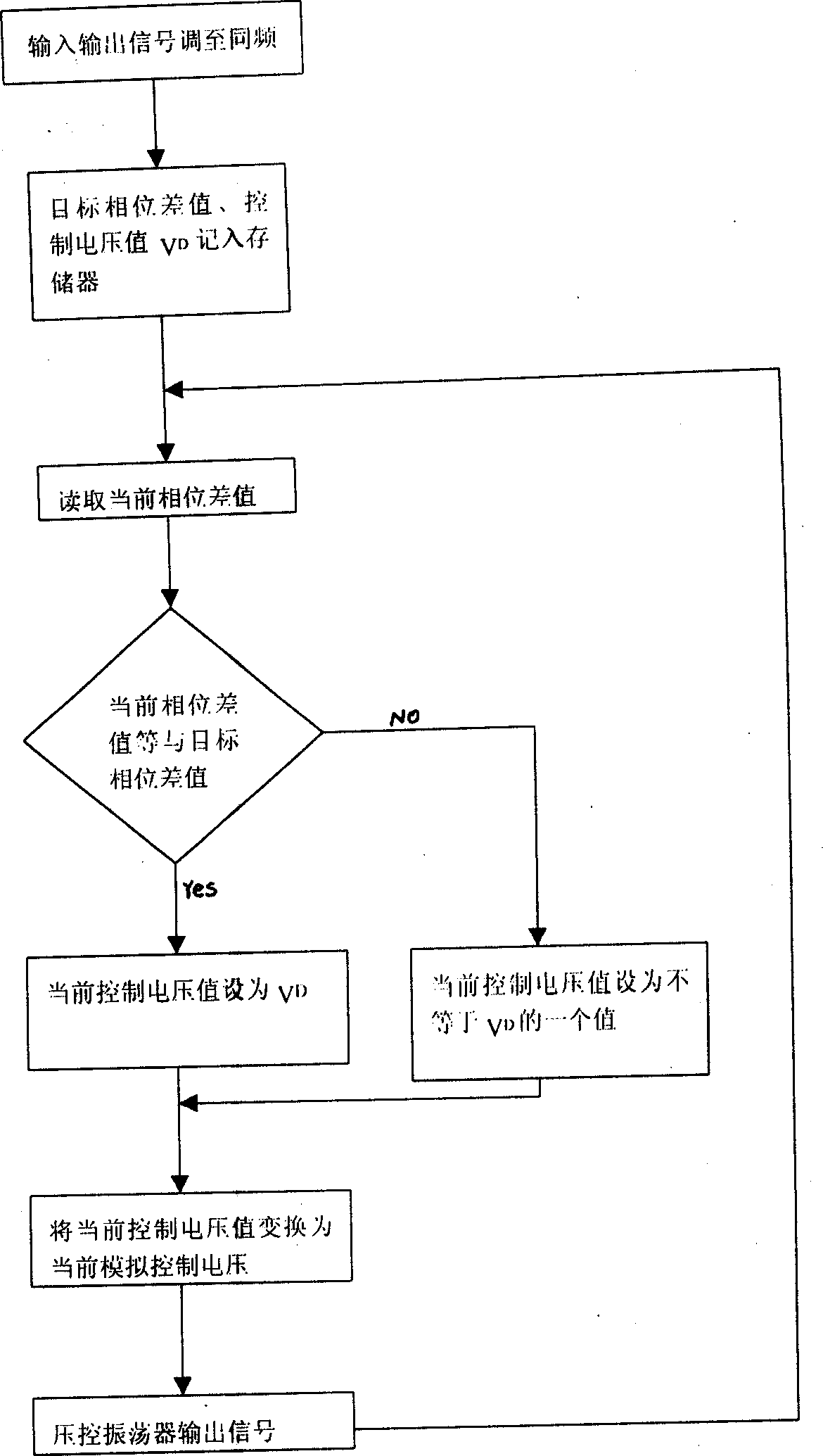 Method for synchronizing timing output signal in digital communication equipment