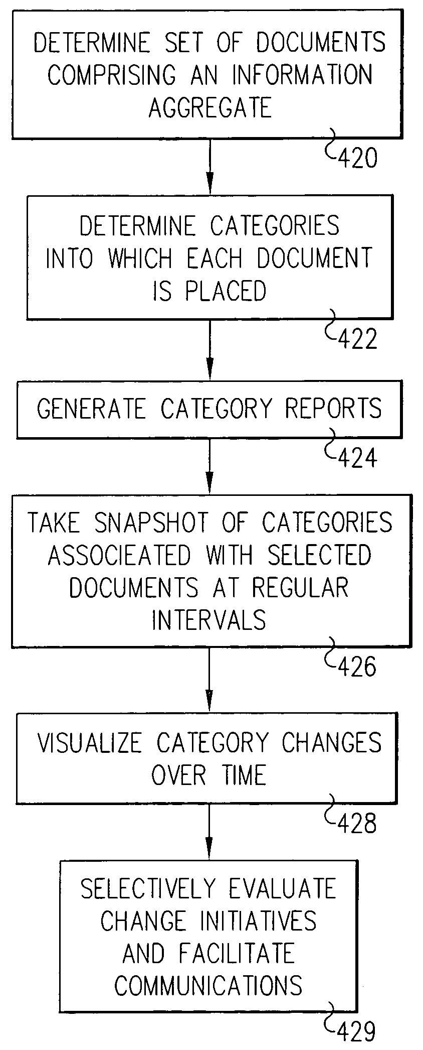 System and method for evaluating information aggregates by visualizing associated categories