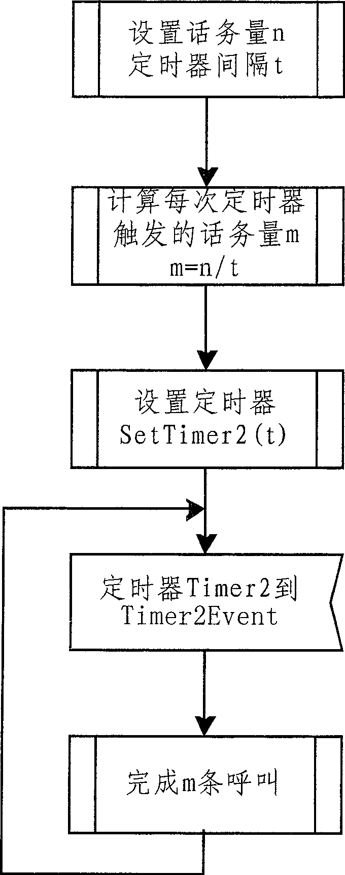 Method for controlling traffic in simulation of large traffic test