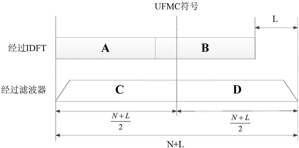 Synchronous symbol design method applicable to UFMC (Universal Filtered Multi-Carrier) waveform
