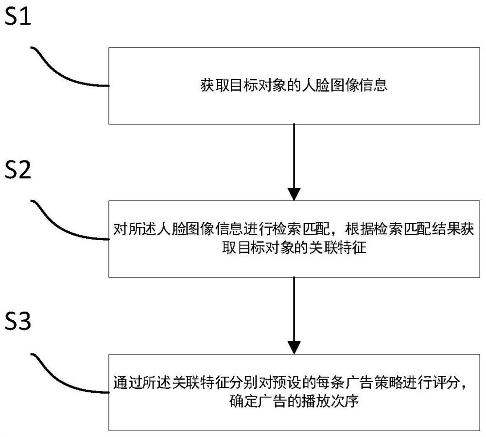 Intelligent advertisement pushing method, device and system, medium and electronic terminal