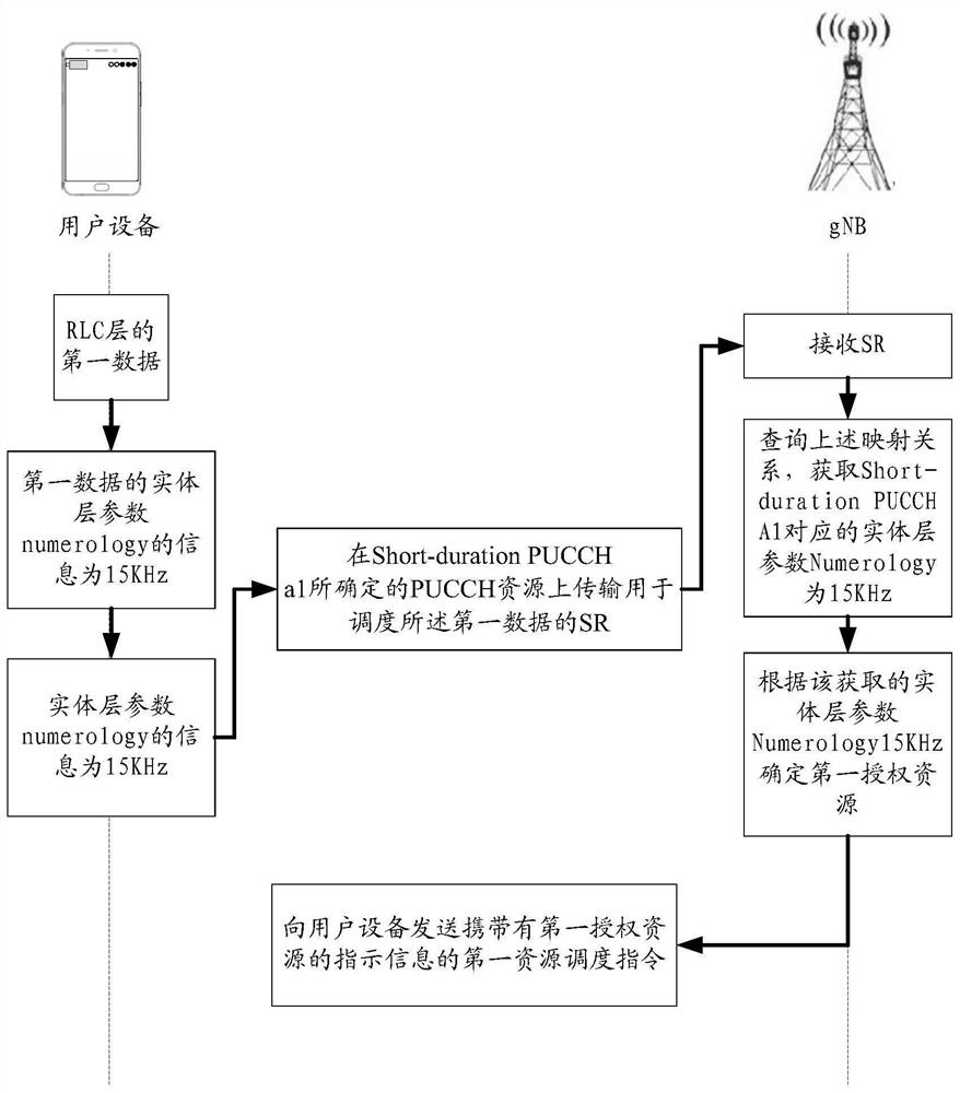 Scheduling request transmission control method and related products