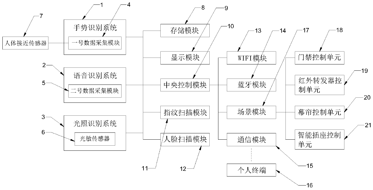 Scene starting device of smart home system