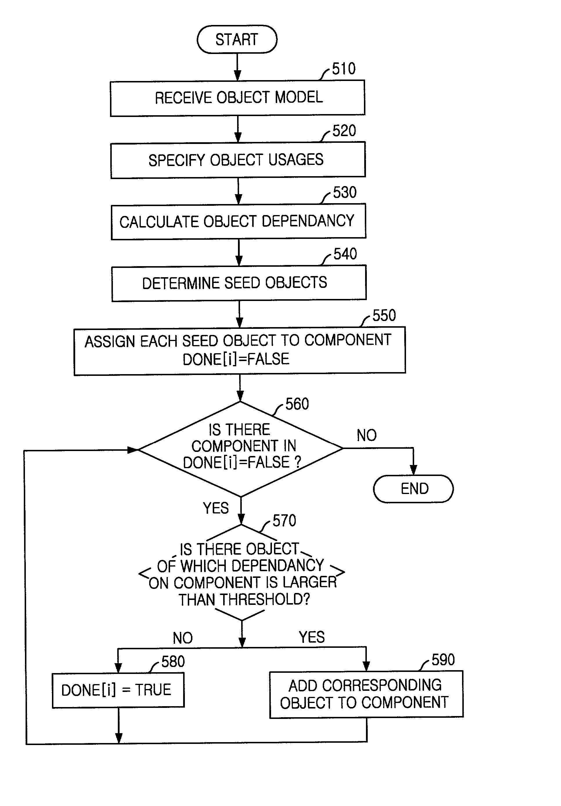 Method and apparatus for identifying software components using object relationships and object usages in use cases