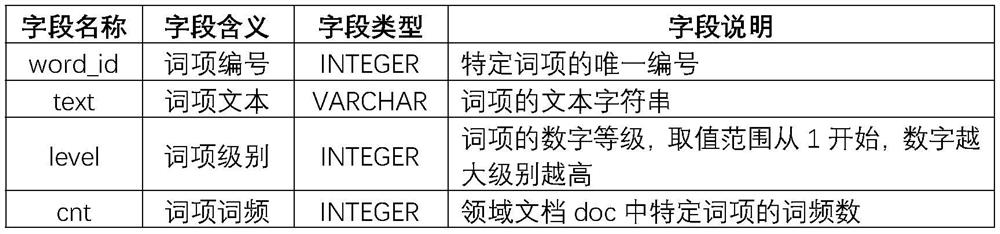 A method and device for obtaining classification weights of domain document terms