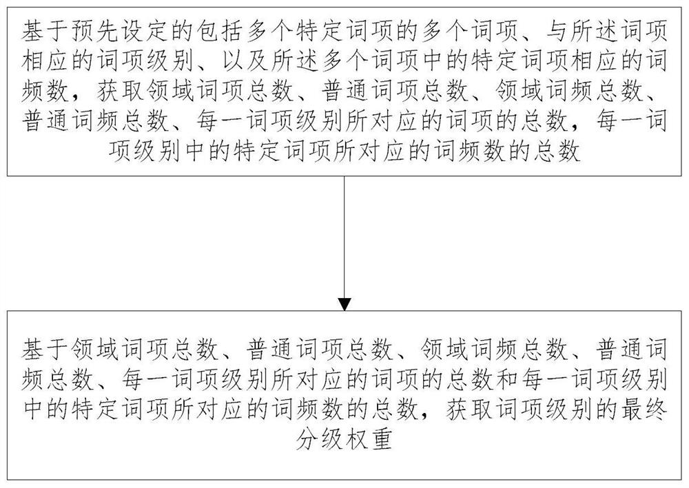 A method and device for obtaining classification weights of domain document terms