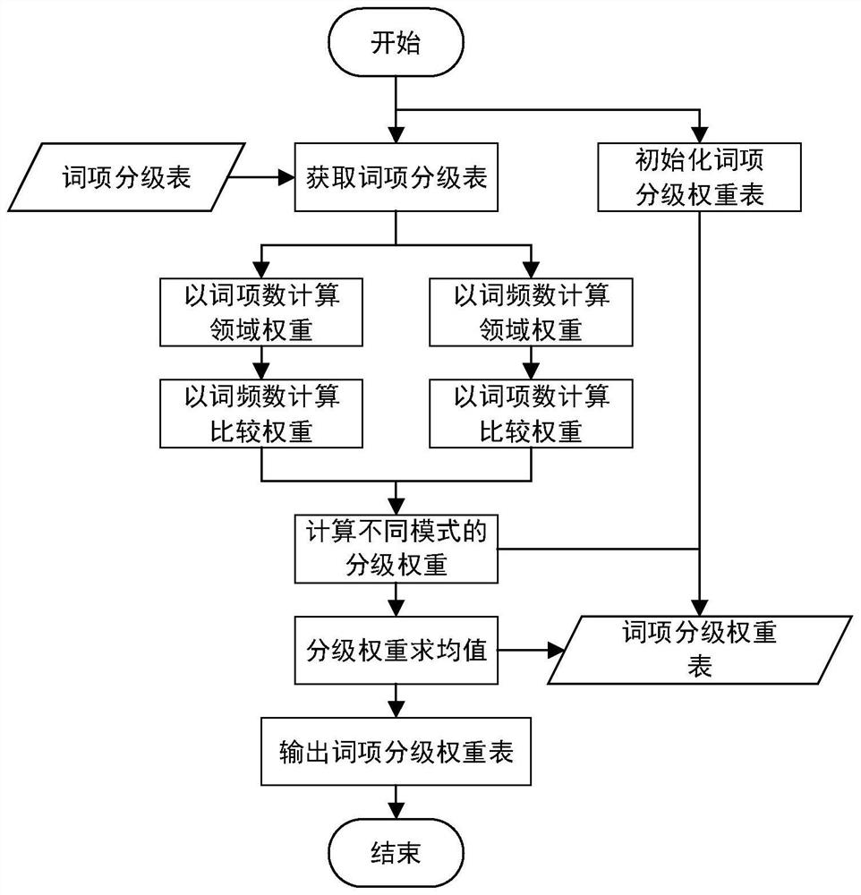 A method and device for obtaining classification weights of domain document terms