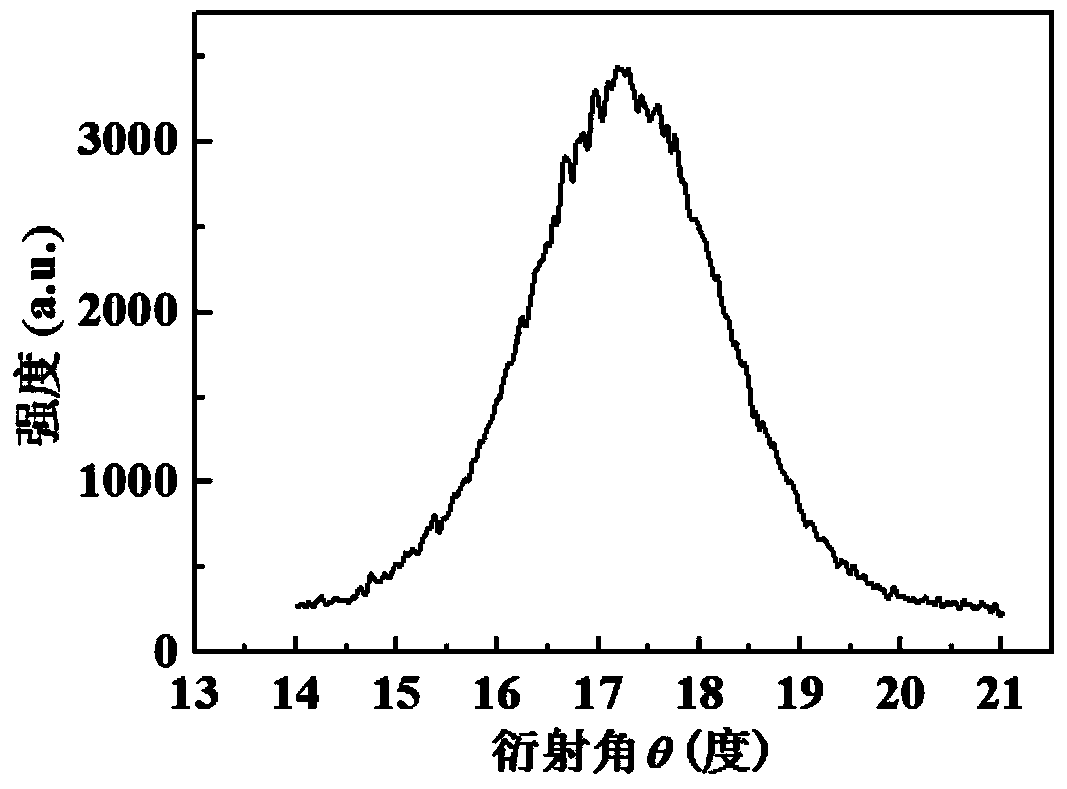 AlN film growing on Cu substrate and preparing method and application of AlN film