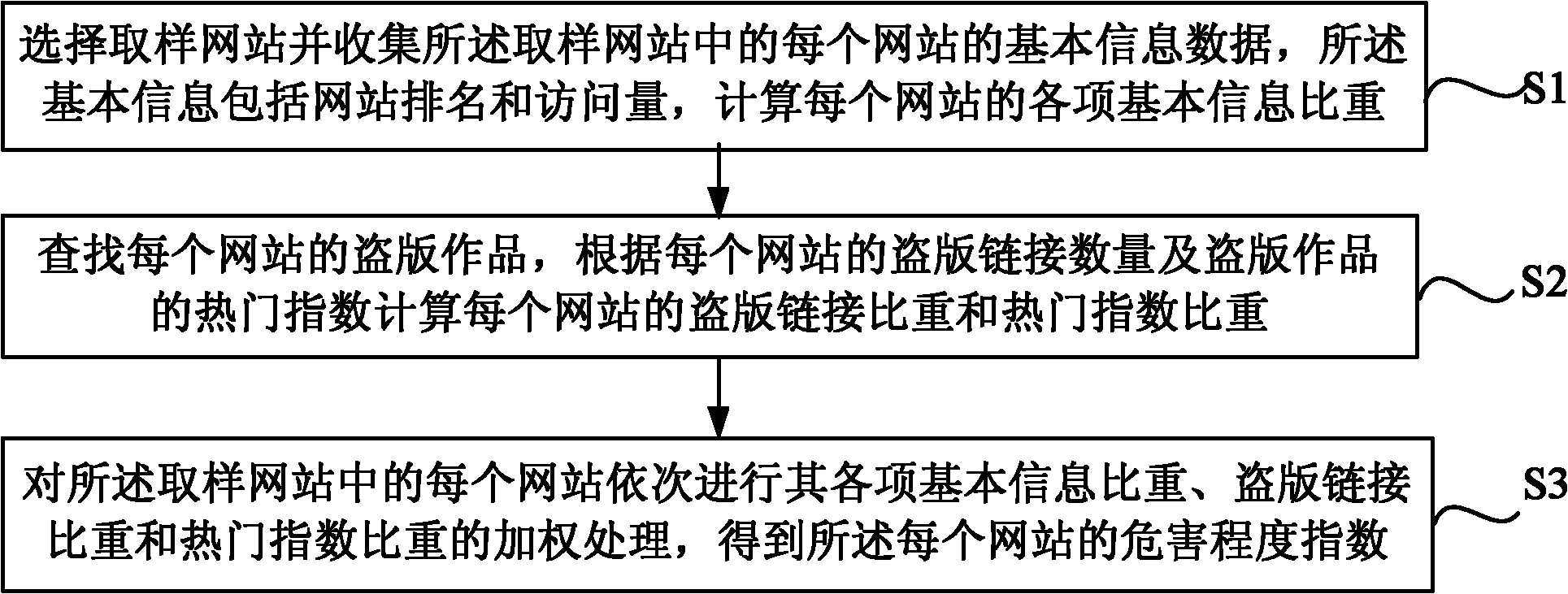 Method and system for evaluating degree of influence of pirate websites