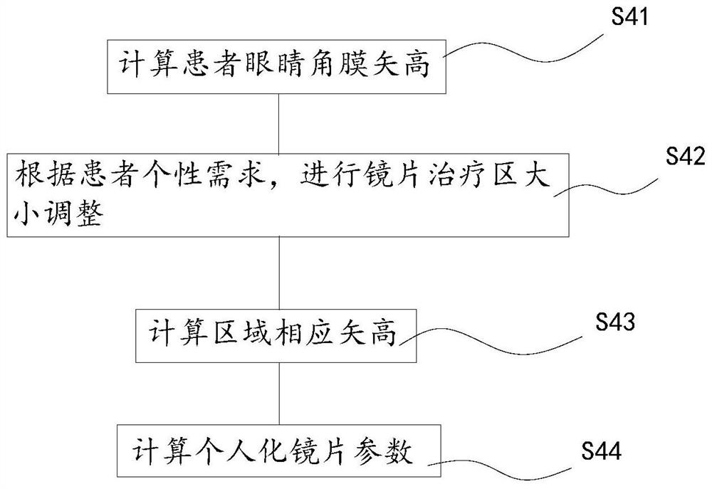 AI intelligent lens fitting system and method based on big data analysis