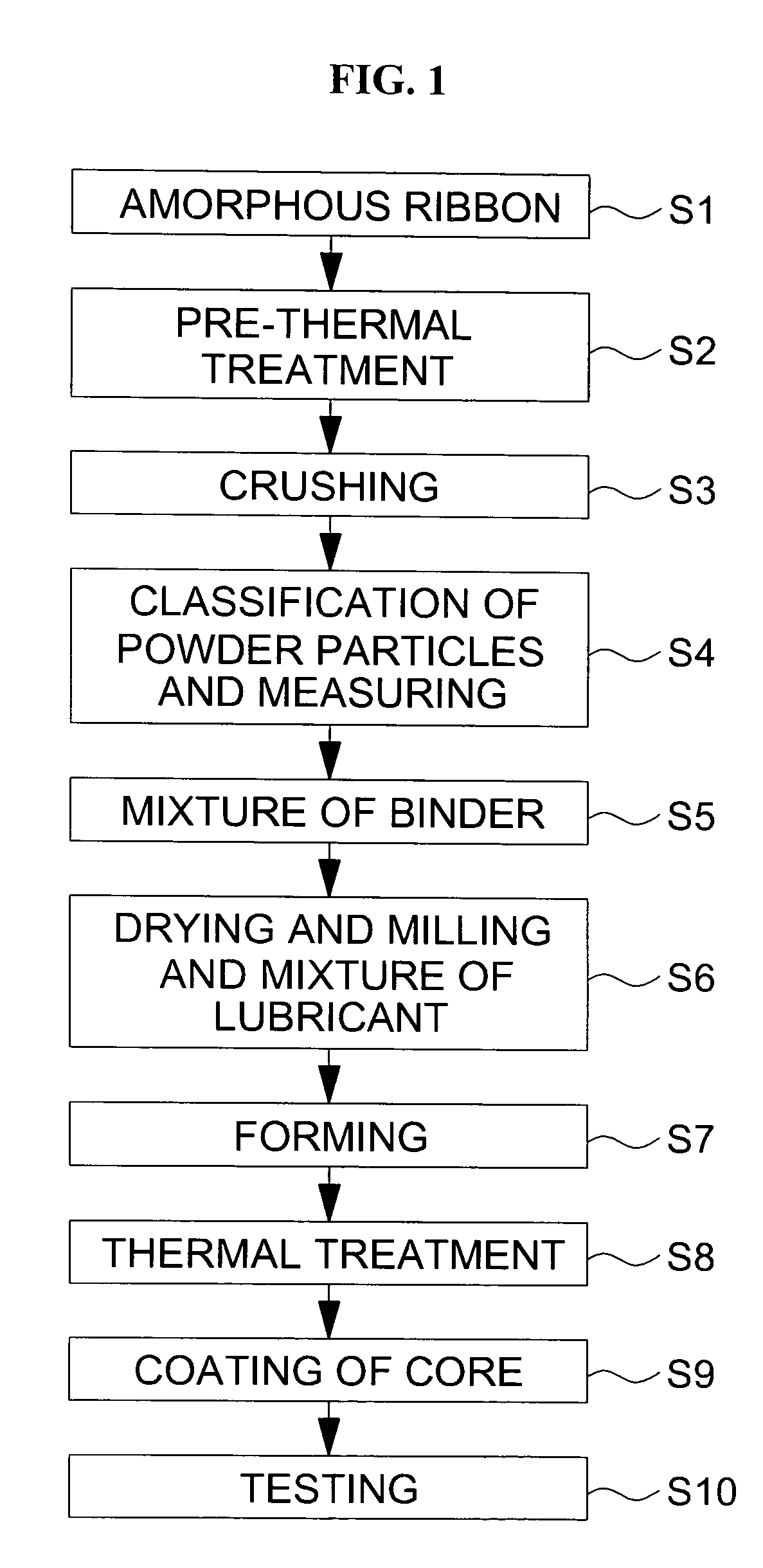Method for making Fe-based amorphous metal powders and method for making soft magnetic core using the same