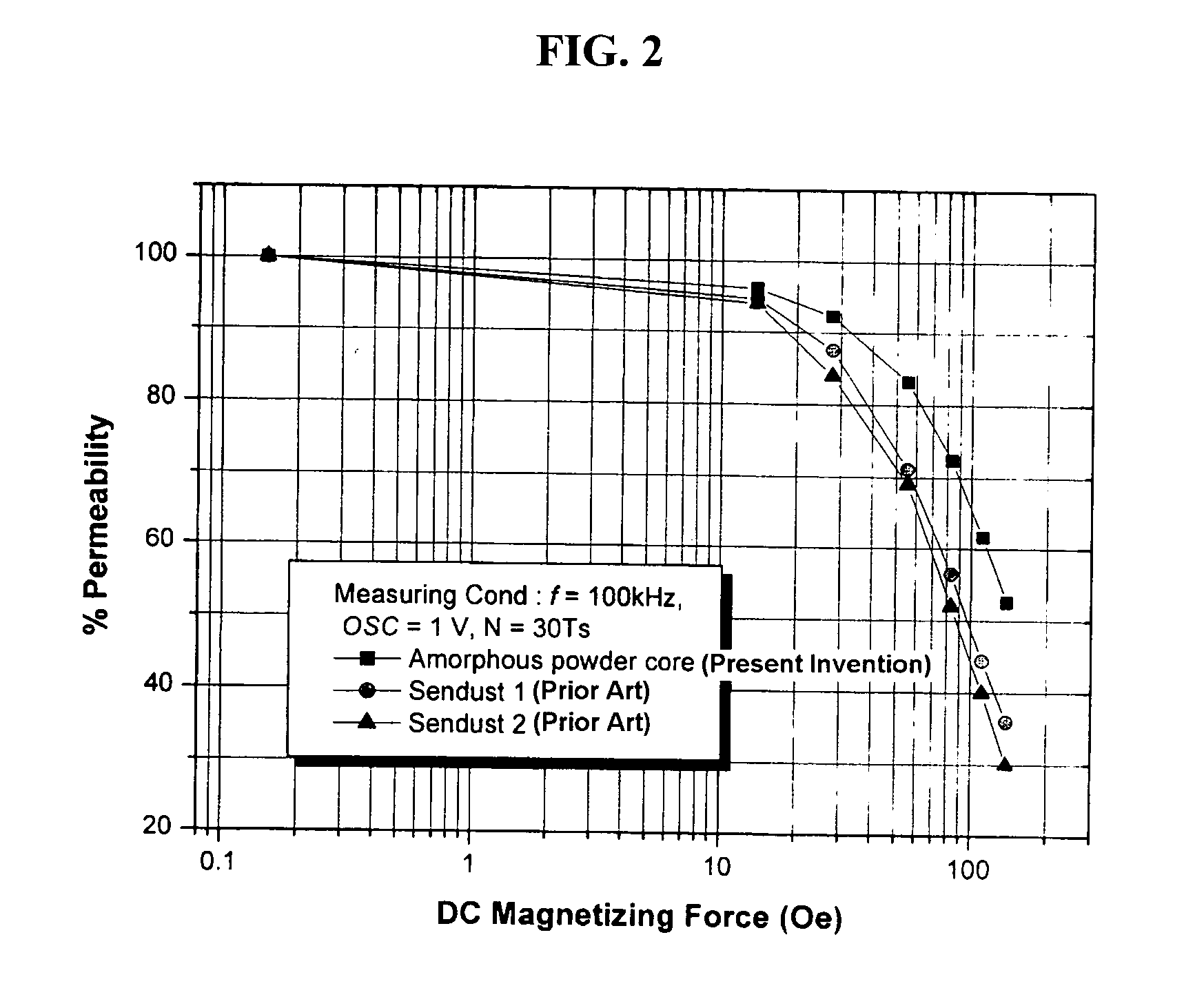 Method for making Fe-based amorphous metal powders and method for making soft magnetic core using the same