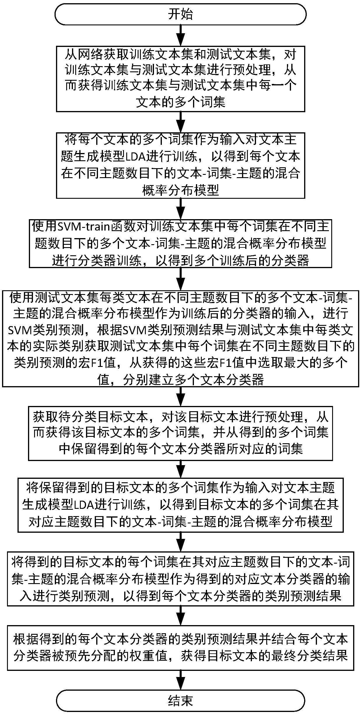 Text classification method and system based on part-of-speech classification