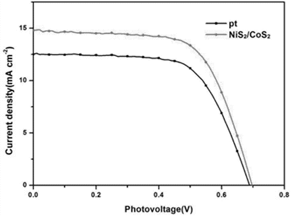 Preparation method for NiS2/CoS2 counter electrode of dye-sensitized solar cell