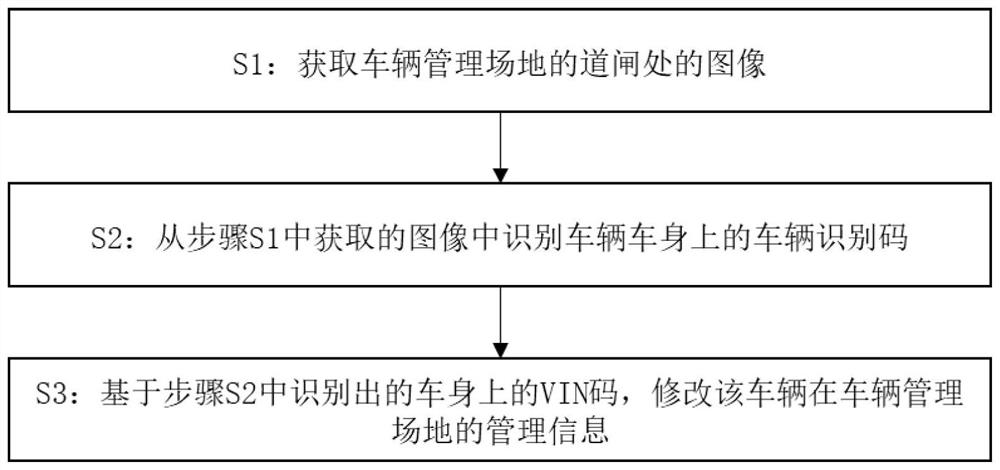 Vehicle management method and system based on VIN code non-inductive knowledge category