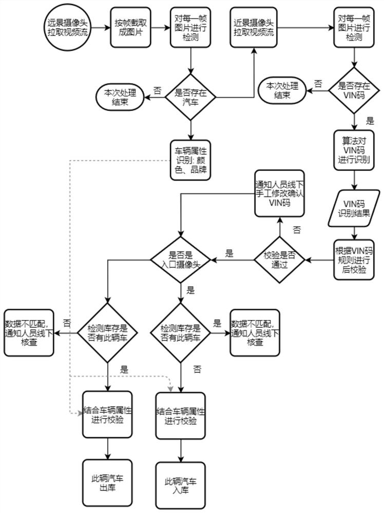 Vehicle management method and system based on VIN code non-inductive knowledge category