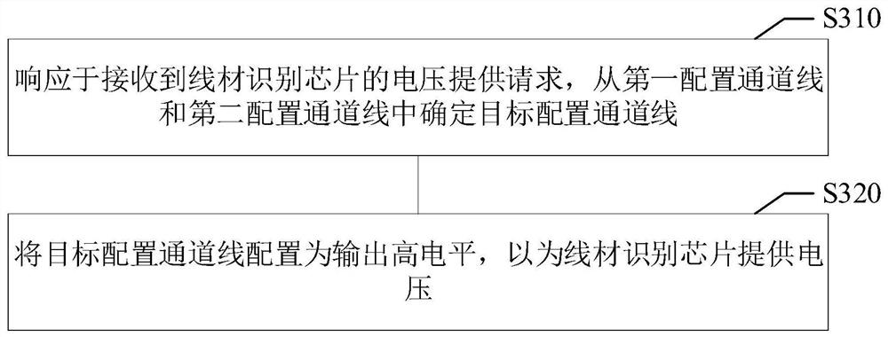 Voltage control method, voltage control device, storage medium and electronic equipment