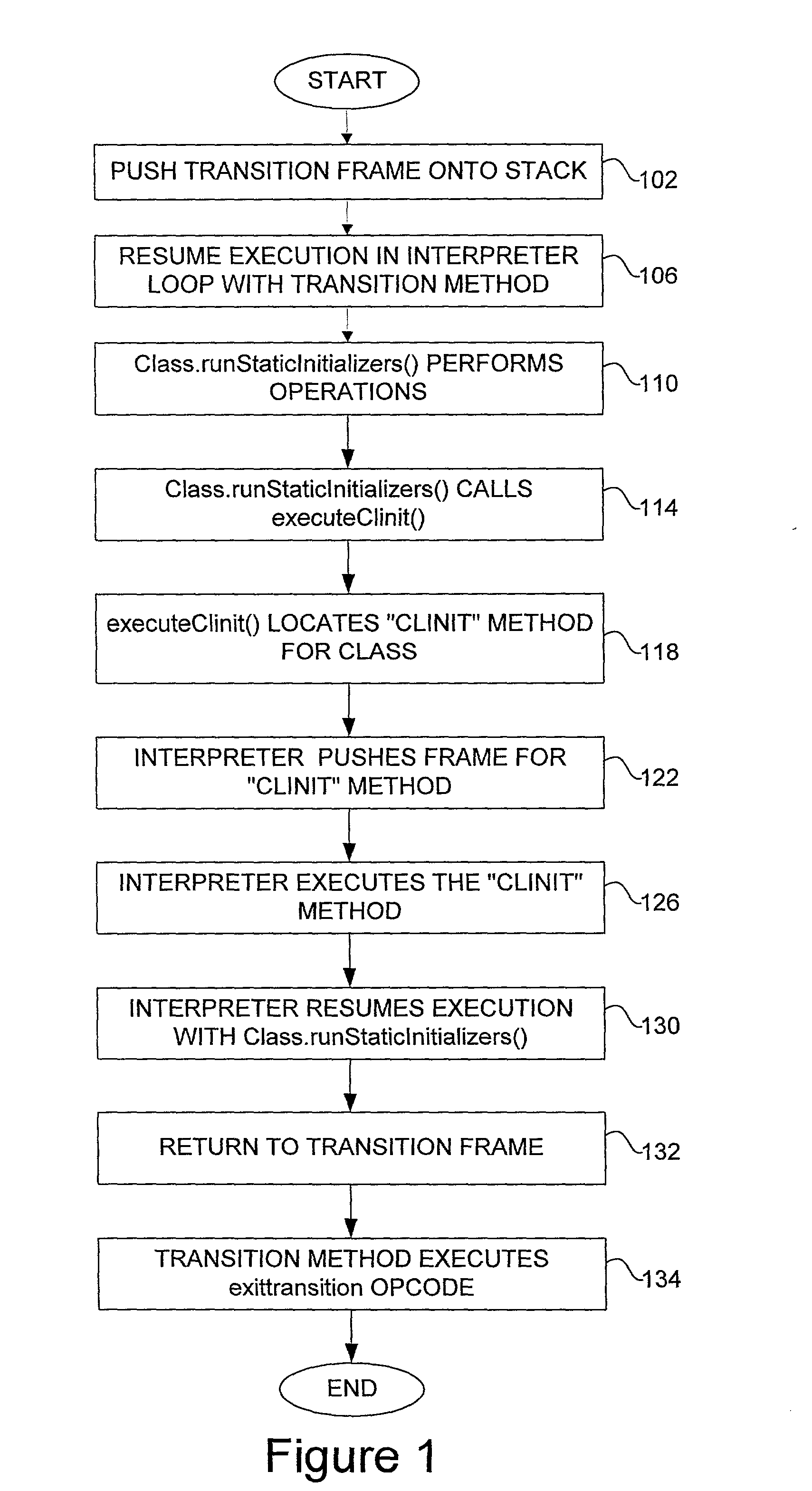 Method and apparatus for eliminating C recursion from a Java TM bytecode interpreter