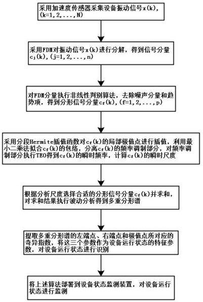 FDM multi-scale fluctuation analysis state monitoring method and device