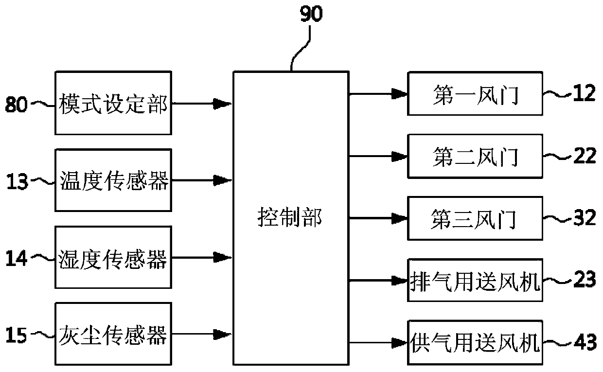 Heat exchange type ventilation device with bypass and recirculation functions