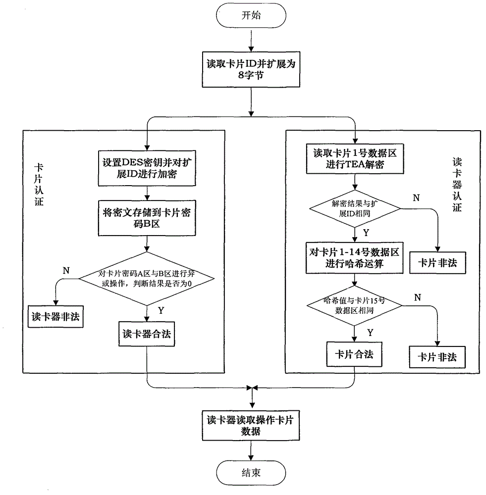 Offline type bidirectional authentication method for card reader and label in RFID (radio frequency identification device) system