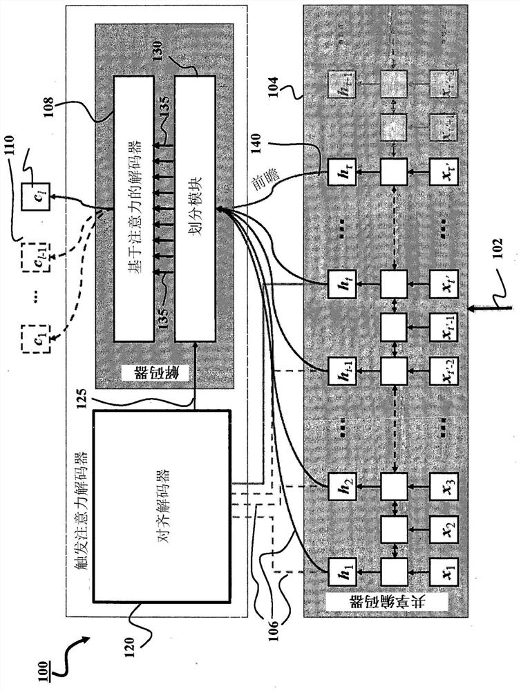 System and method for end-to-end speech recognition with triggered attention